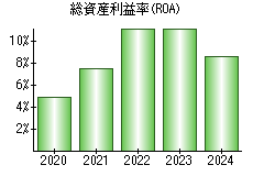 総資産利益率(ROA)