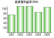 総資産利益率(ROA)