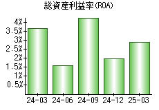 総資産利益率(ROA)