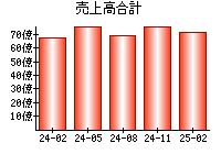 売上高合計