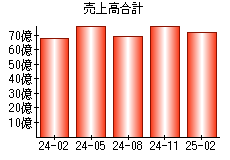 売上高合計