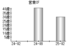 営業活動によるキャッシュフロー