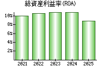 総資産利益率(ROA)