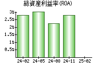 総資産利益率(ROA)