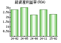 総資産利益率(ROA)