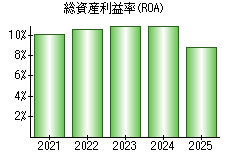 総資産利益率(ROA)