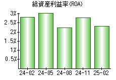 総資産利益率(ROA)
