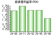 総資産利益率(ROA)