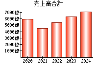 売上高合計