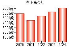売上高合計