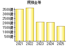 現預金等