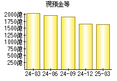 現預金等
