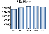 利益剰余金