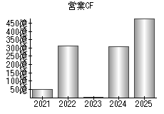営業活動によるキャッシュフロー
