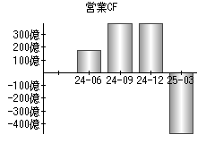 営業活動によるキャッシュフロー