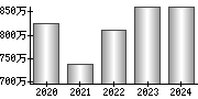 平均年収