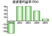 総資産利益率(ROA)