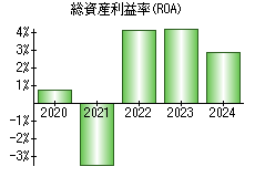 総資産利益率(ROA)