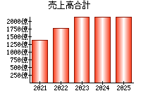 売上高合計