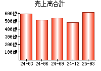 売上高合計
