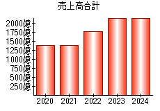 売上高合計