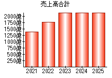売上高合計