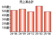 売上高合計