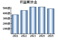 利益剰余金