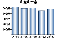 利益剰余金