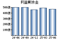 利益剰余金