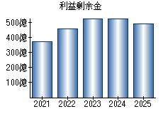 利益剰余金