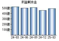 利益剰余金