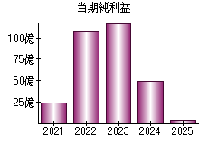 当期純利益