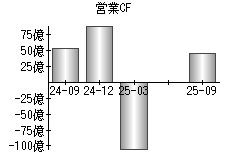 営業活動によるキャッシュフロー