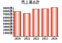 売上高合計