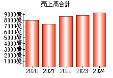 売上高合計