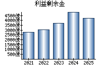 利益剰余金
