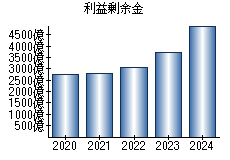 利益剰余金