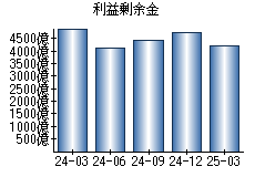 利益剰余金