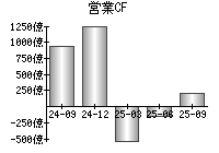 営業活動によるキャッシュフロー
