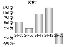 営業活動によるキャッシュフロー