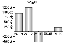 営業活動によるキャッシュフロー