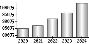 平均年収（単独）