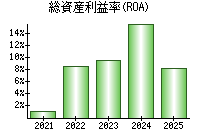 総資産利益率(ROA)