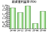 総資産利益率(ROA)