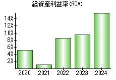 総資産利益率(ROA)