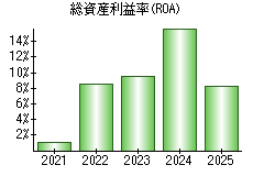 総資産利益率(ROA)