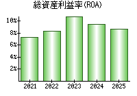 総資産利益率(ROA)