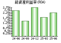 総資産利益率(ROA)