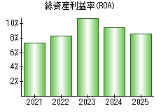 総資産利益率(ROA)